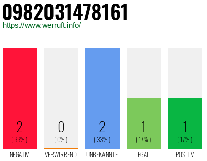 Rufnummer 0982031478161 Telefonnummer 0982031478161