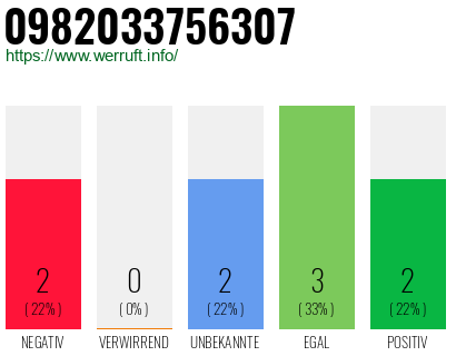Rufnummer 0982033756307 Telefonnummer 0982033756307