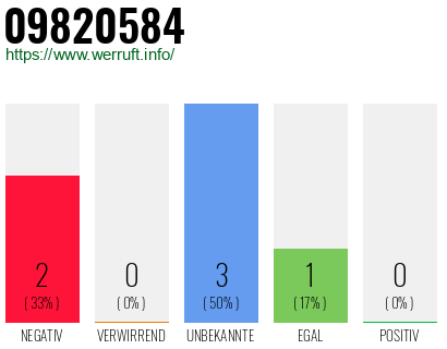 Rufnummer 09820584 Telefonnummer 09820584