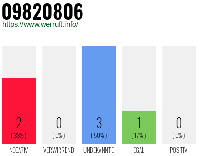 Rufnummer 09820806 Telefonnummer 09820806