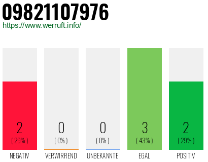 Rufnummer 09821107976 Telefonnummer 09821107976
