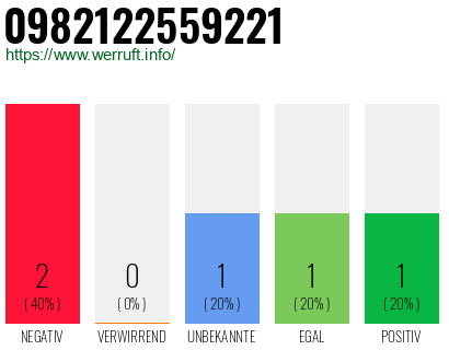 Rufnummer 0982122559221 Telefonnummer 0982122559221