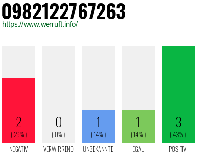 Rufnummer 0982122767263 Telefonnummer 0982122767263