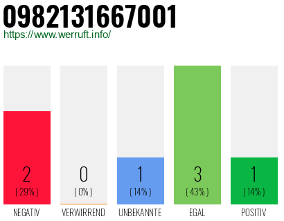 Rufnummer 0982131667001 Telefonnummer 0982131667001
