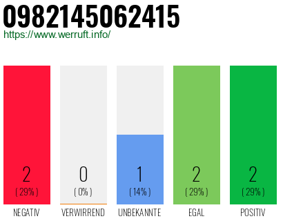 Rufnummer 0982145062415 Telefonnummer 0982145062415