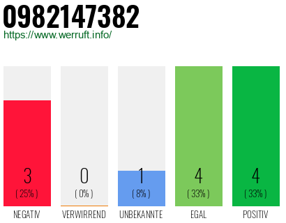 Rufnummer 0982147382 Telefonnummer 0982147382