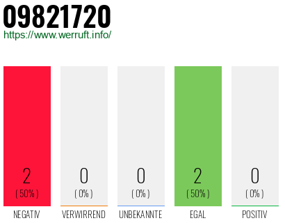 Rufnummer 09821720 Telefonnummer 09821720