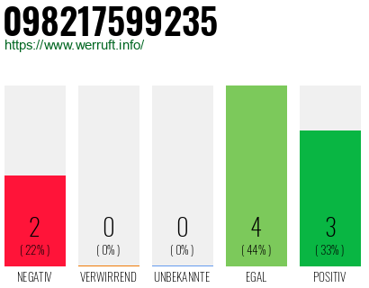 Rufnummer 098217599235 Telefonnummer 098217599235