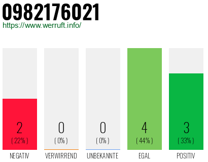 Rufnummer 0982176021 Telefonnummer 0982176021