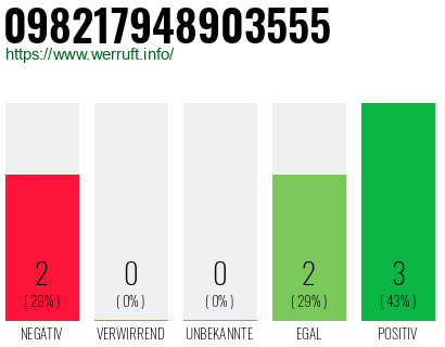 Rufnummer 098217948903555 Telefonnummer 098217948903555
