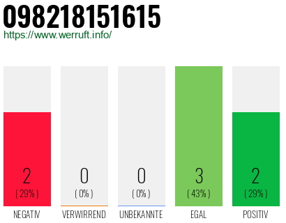 Rufnummer 098218151615 Telefonnummer 098218151615