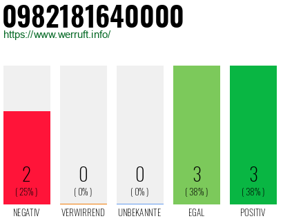 Rufnummer 0982181640000 Telefonnummer 0982181640000