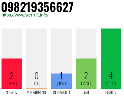 Rufnummer 098219356627 Telefonnummer 098219356627