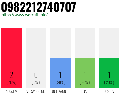 Rufnummer 0982212740707 Telefonnummer 0982212740707