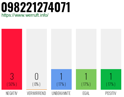 Rufnummer 098221274071 Telefonnummer 098221274071