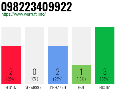 Rufnummer 098223409922 Telefonnummer 098223409922