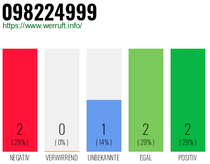 Rufnummer 098224999 Telefonnummer 098224999
