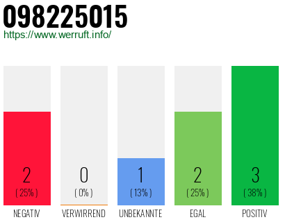 Rufnummer 098225015 Telefonnummer 098225015
