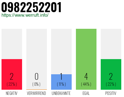 Rufnummer 0982252201 Telefonnummer 0982252201