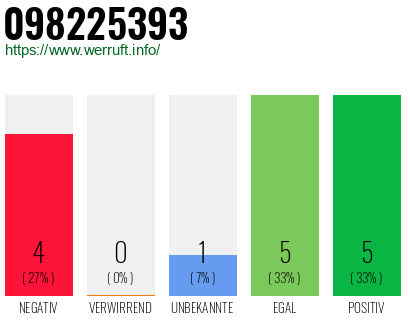Rufnummer 098225393 Telefonnummer 098225393