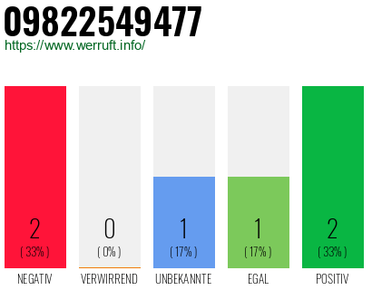 Rufnummer 09822549477 Telefonnummer 09822549477