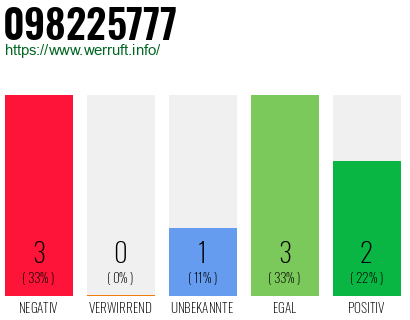 Rufnummer 098225777 Telefonnummer 098225777