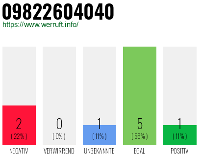 Rufnummer 09822604040 Telefonnummer 09822604040