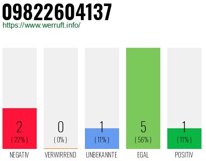 Rufnummer 09822604137 Telefonnummer 09822604137
