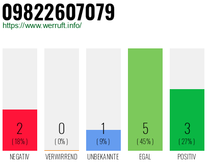 Rufnummer 09822607079 Telefonnummer 09822607079