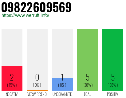 Rufnummer 09822609569 Telefonnummer 09822609569