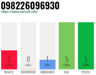 Rufnummer 098226096930 Telefonnummer 098226096930