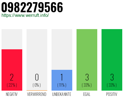 Rufnummer 0982279566 Telefonnummer 0982279566