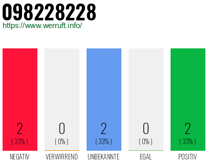 Rufnummer 098228228 Telefonnummer 098228228