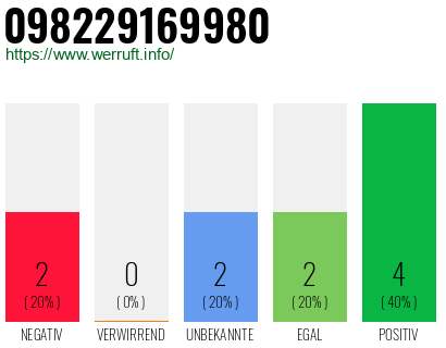 Rufnummer 098229169980 Telefonnummer 098229169980
