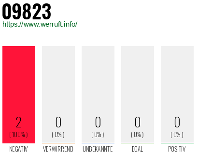 Rufnummer 09823 Telefonnummer 09823