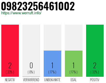 Rufnummer 09823256461002 Telefonnummer 09823256461002