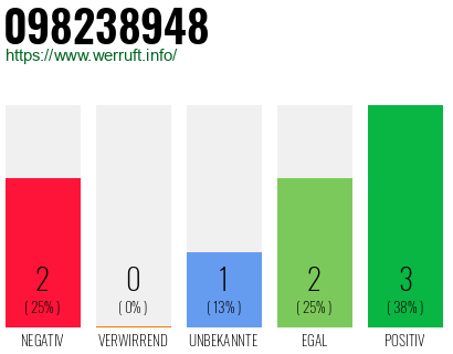 Rufnummer 098238948 Telefonnummer 098238948