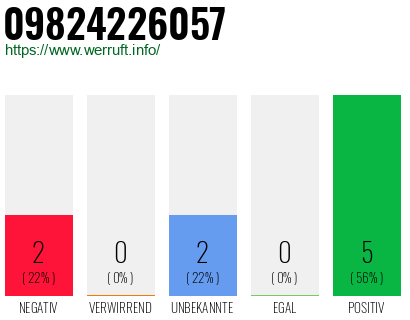 Rufnummer 09824226057 Telefonnummer 09824226057