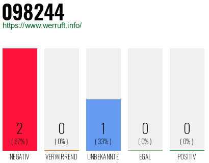 Rufnummer 098244 Telefonnummer 098244