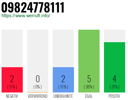 Rufnummer 09824778111 Telefonnummer 09824778111