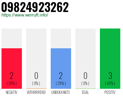 Rufnummer 09824923262 Telefonnummer 09824923262