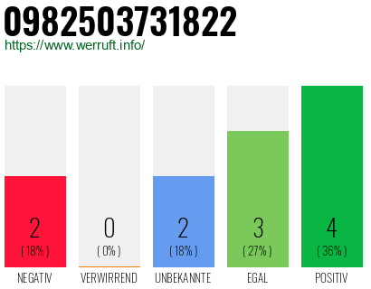 Rufnummer 0982503731822 Telefonnummer 0982503731822