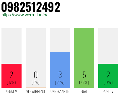 Rufnummer 0982512492 Telefonnummer 0982512492