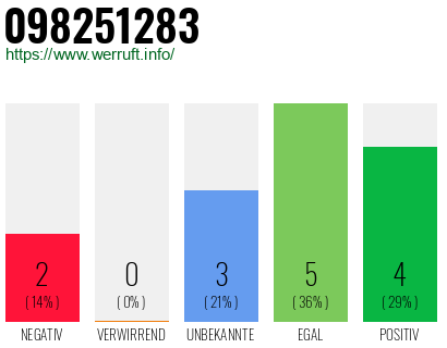Rufnummer 098251283 Telefonnummer 098251283