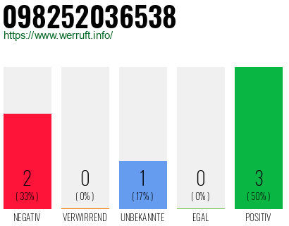 Rufnummer 098252036538 Telefonnummer 098252036538