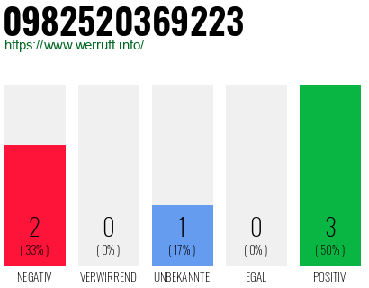 Rufnummer 0982520369223 Telefonnummer 0982520369223