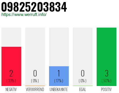 Rufnummer 09825203834 Telefonnummer 09825203834
