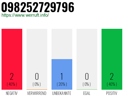 Rufnummer 098252729796 Telefonnummer 098252729796