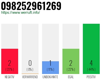 Rufnummer 098252961269 Telefonnummer 098252961269