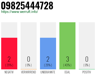 Rufnummer 09825444728 Telefonnummer 09825444728